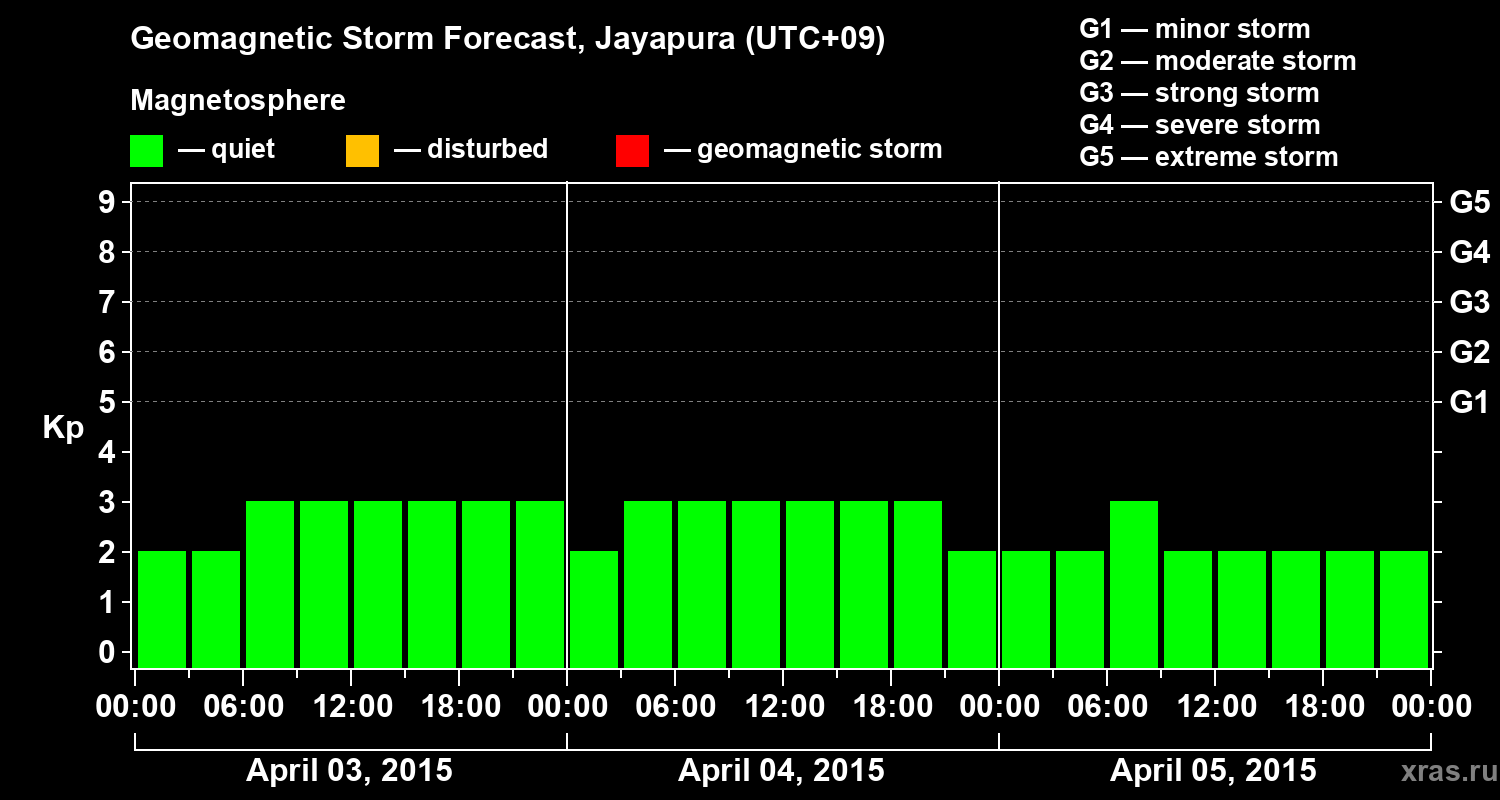 Forecast of the geomagnetic index&nbsp;Kp