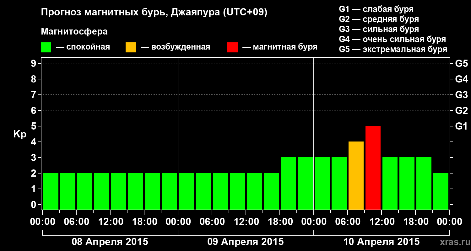 Прогноз геомагнитного индекса&nbsp;Kp