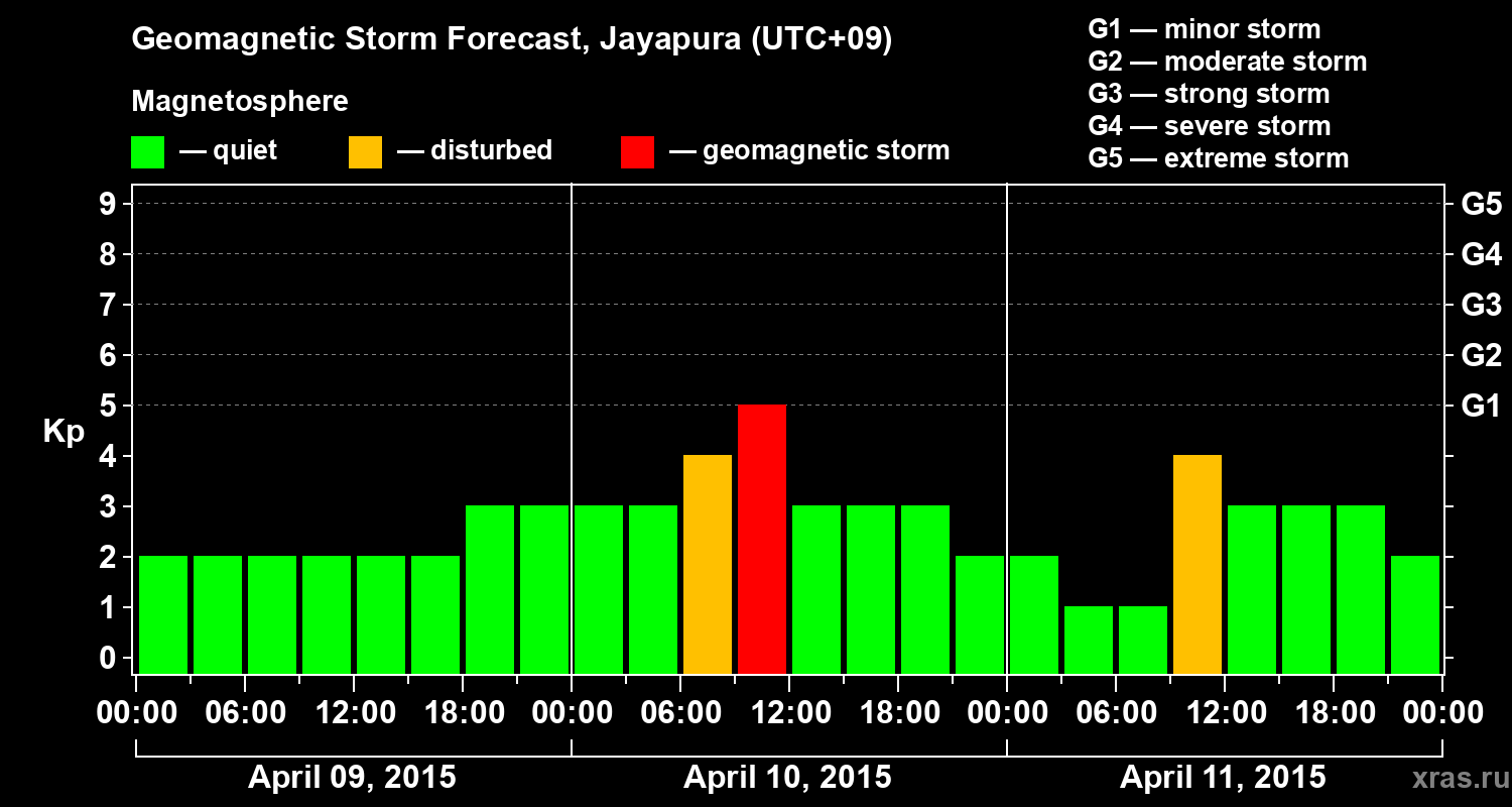 Forecast of the geomagnetic index&nbsp;Kp