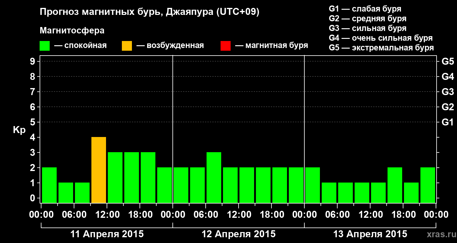 Прогноз геомагнитного индекса&nbsp;Kp