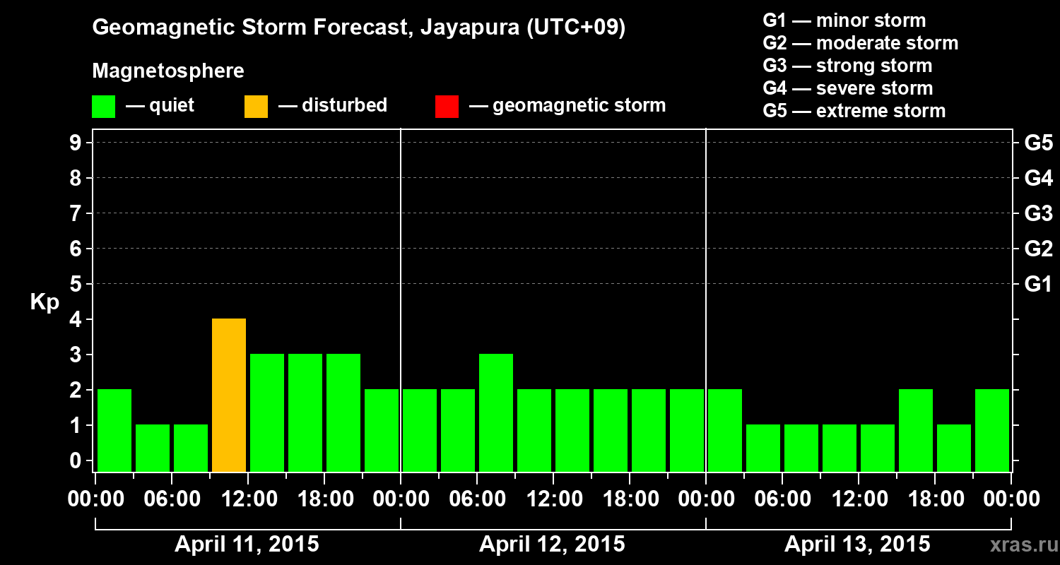 Forecast of the geomagnetic index&nbsp;Kp