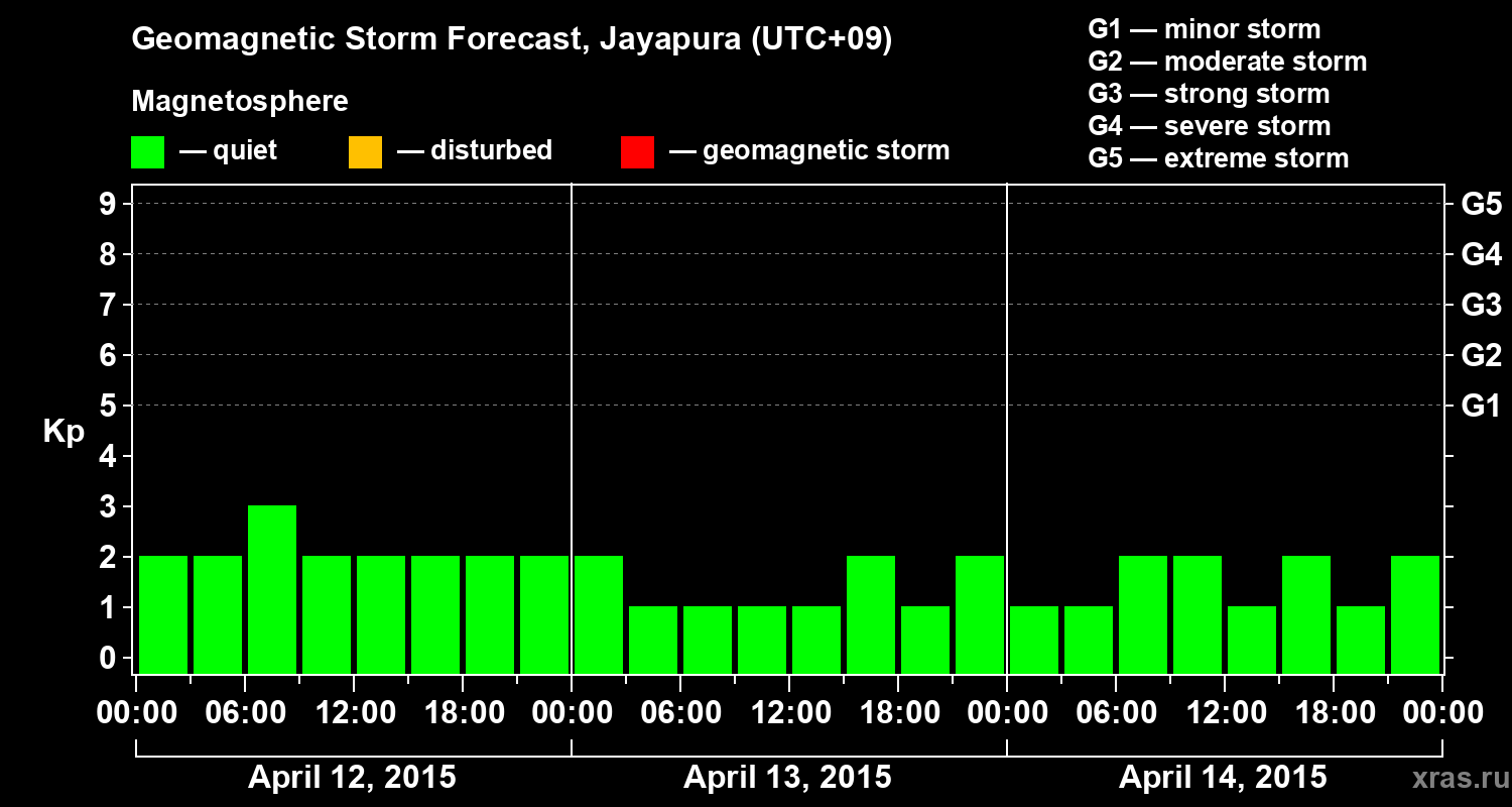 Forecast of the geomagnetic index&nbsp;Kp