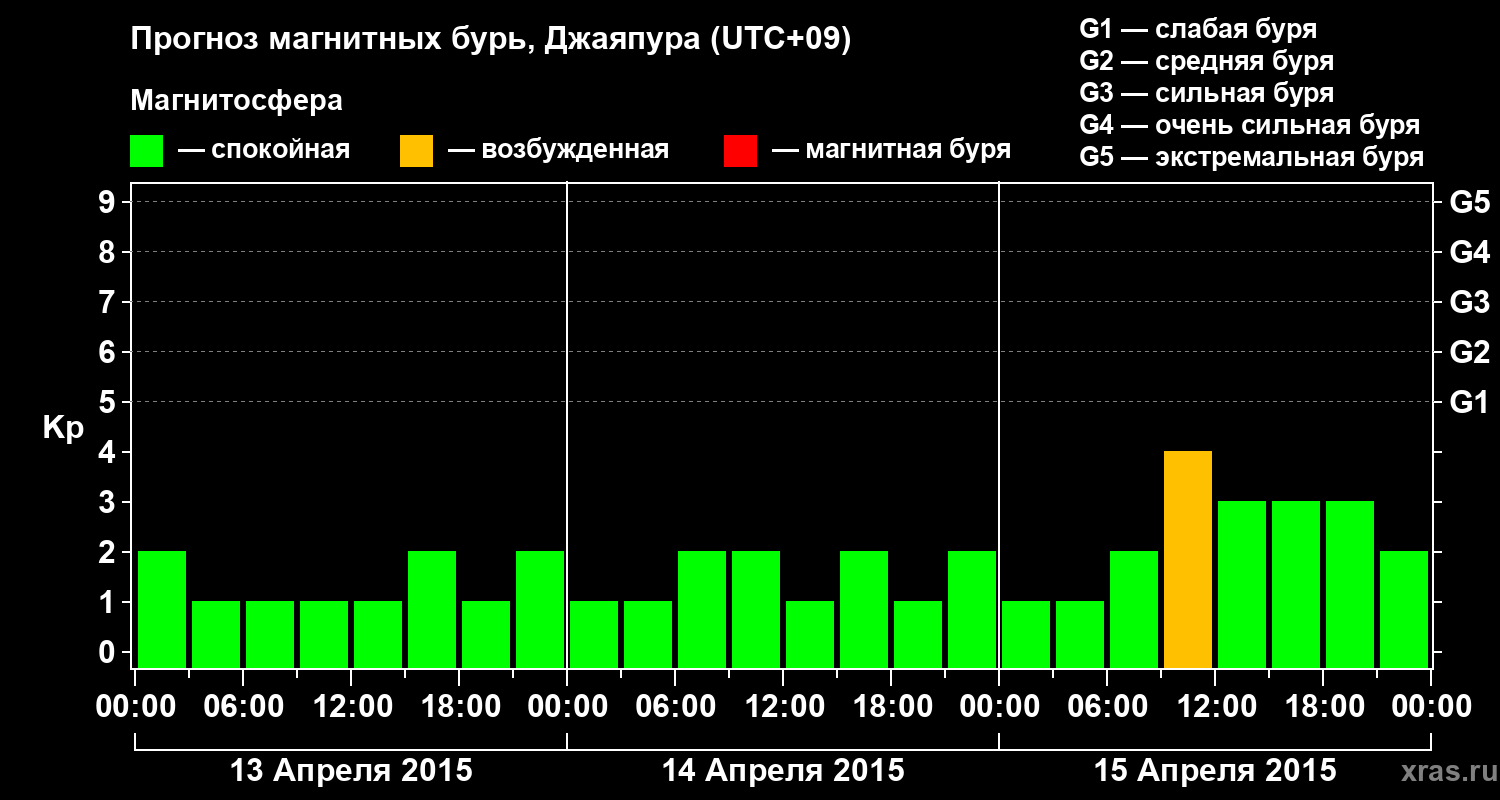 Прогноз геомагнитного индекса&nbsp;Kp