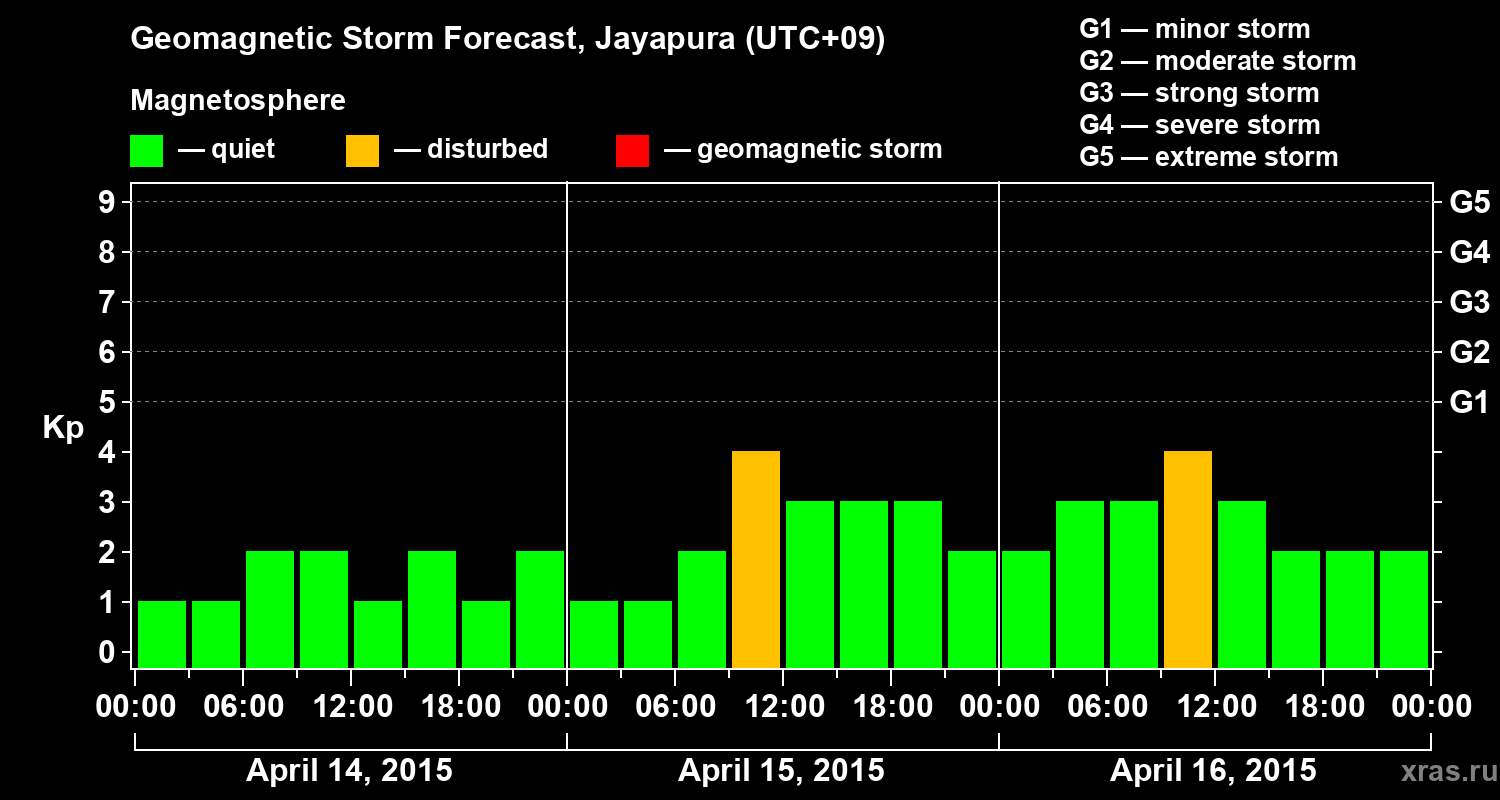 Forecast of the geomagnetic index&nbsp;Kp