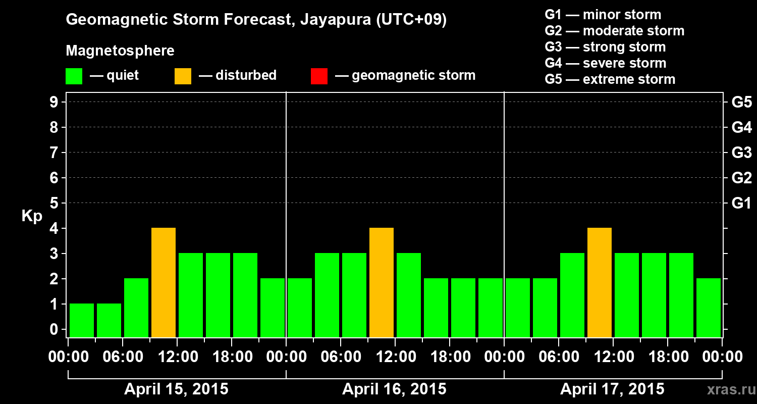 Forecast of the geomagnetic index&nbsp;Kp