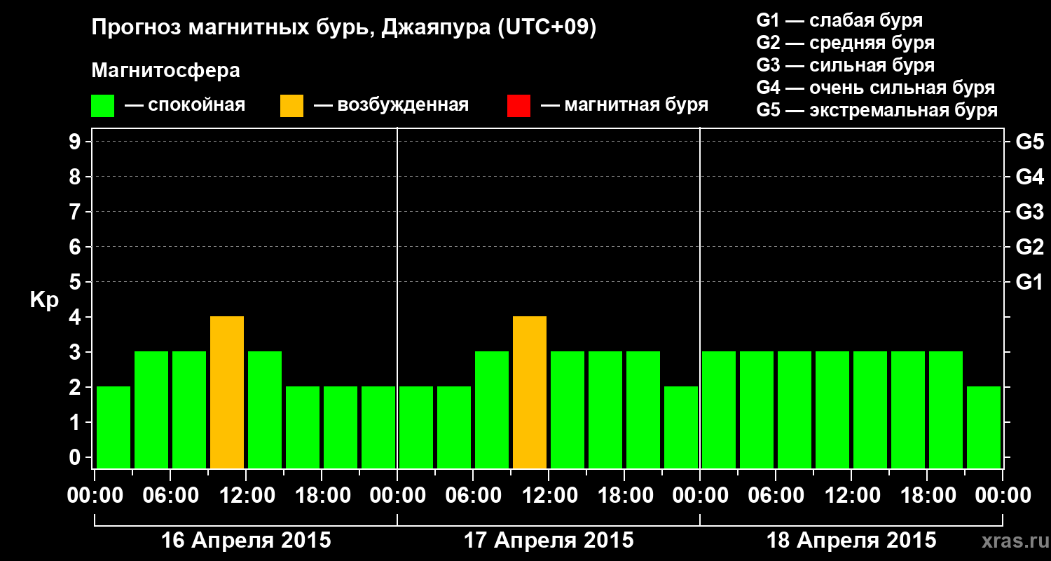 Прогноз геомагнитного индекса&nbsp;Kp