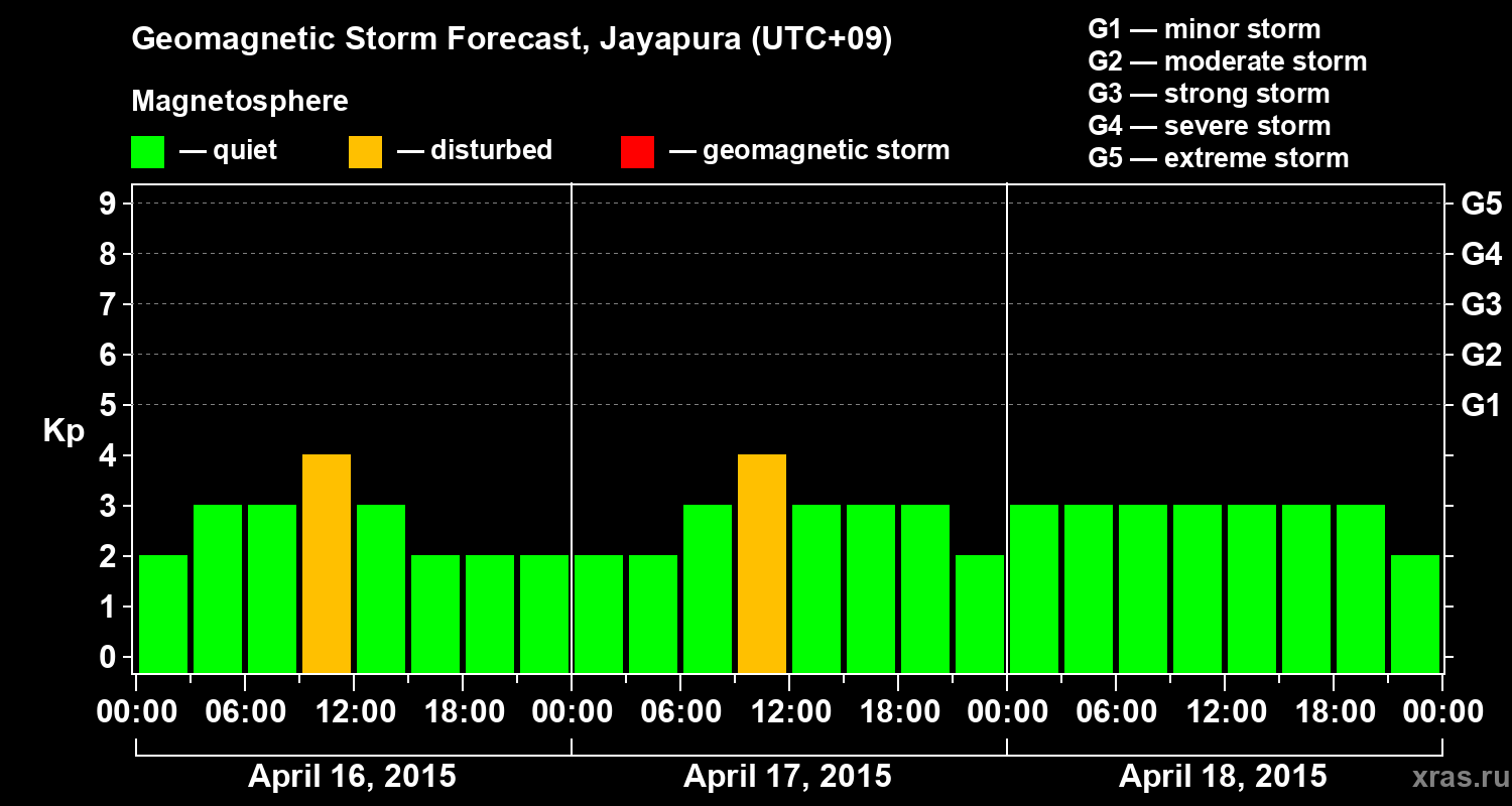 Forecast of the geomagnetic index&nbsp;Kp