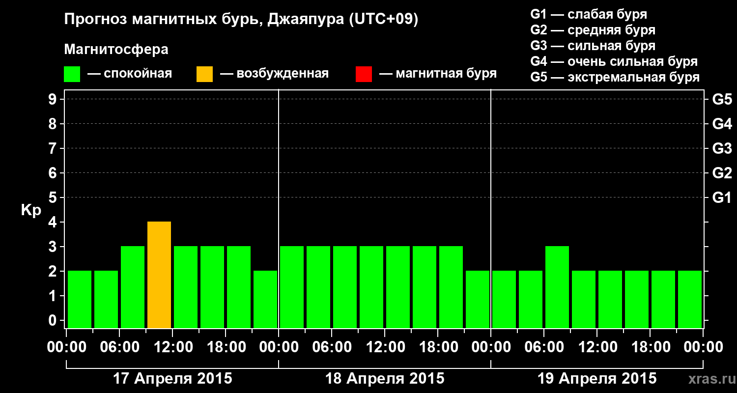 Прогноз геомагнитного индекса&nbsp;Kp