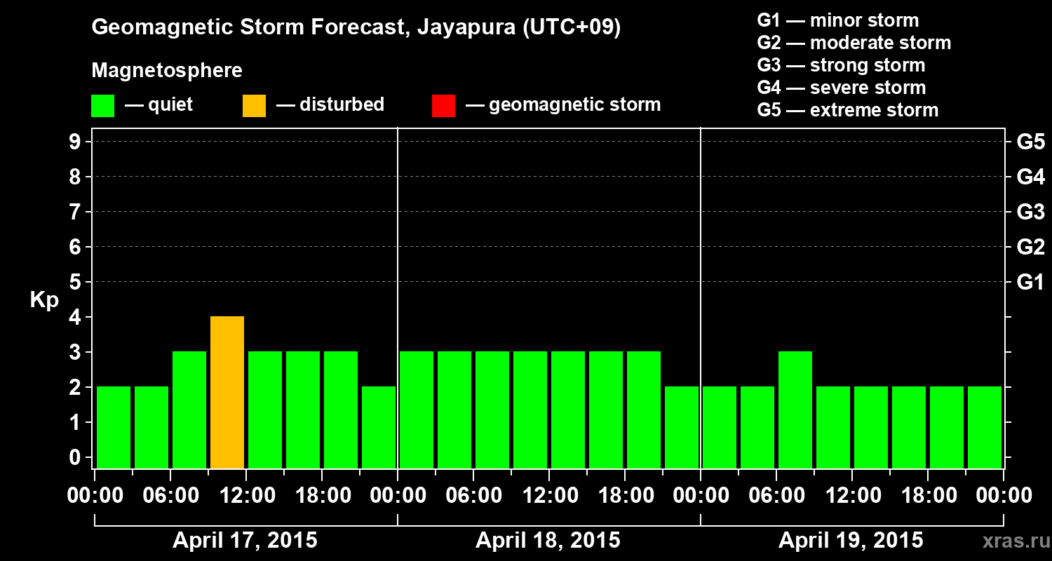 Forecast of the geomagnetic index&nbsp;Kp