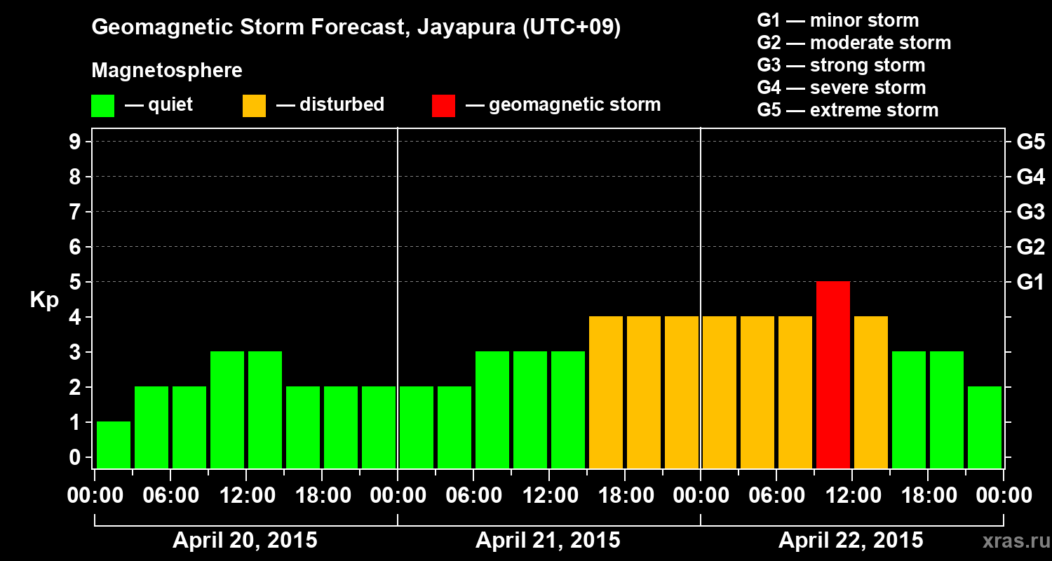 Forecast of the geomagnetic index&nbsp;Kp