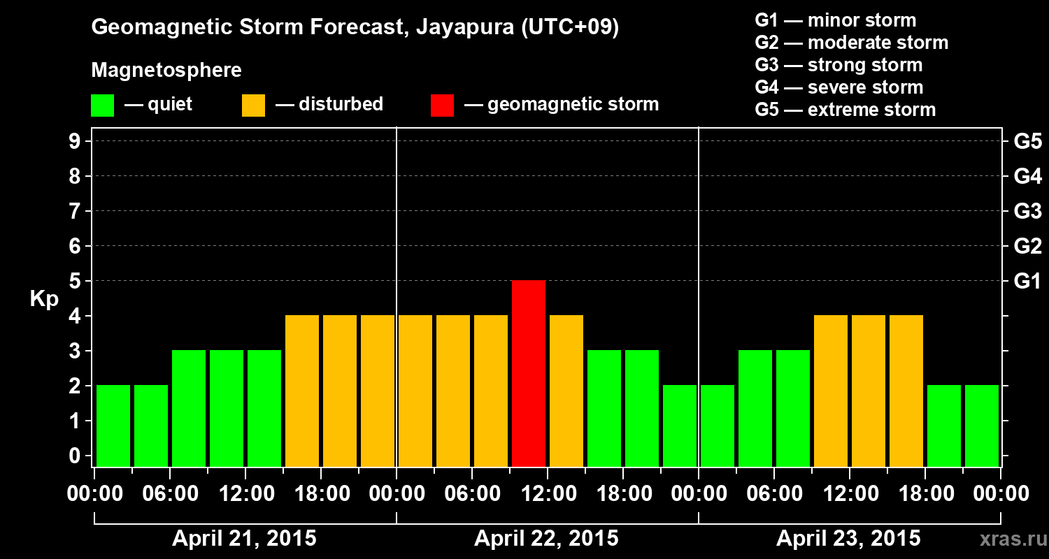 Forecast of the geomagnetic index&nbsp;Kp