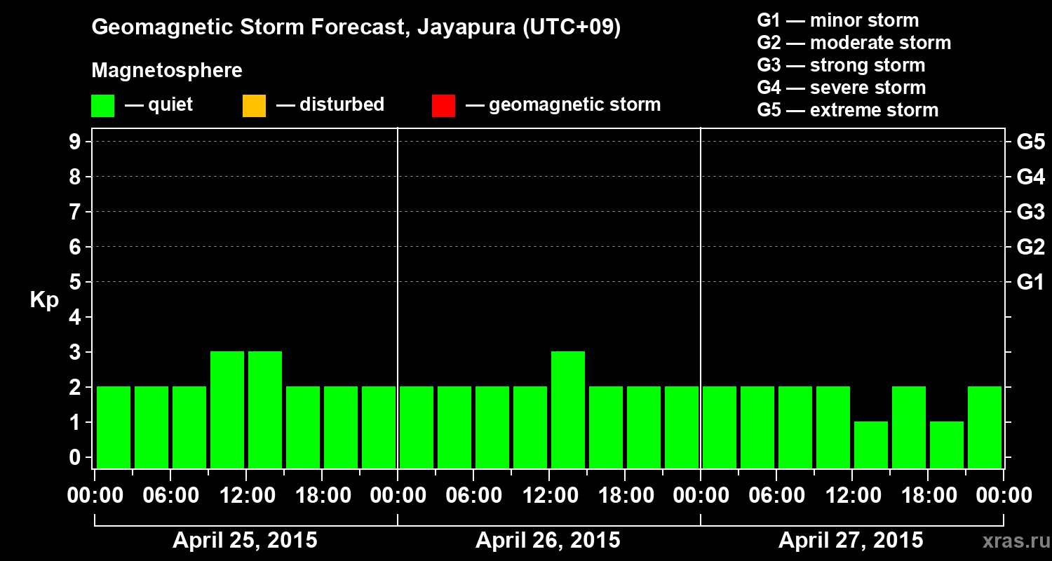 Forecast of the geomagnetic index&nbsp;Kp