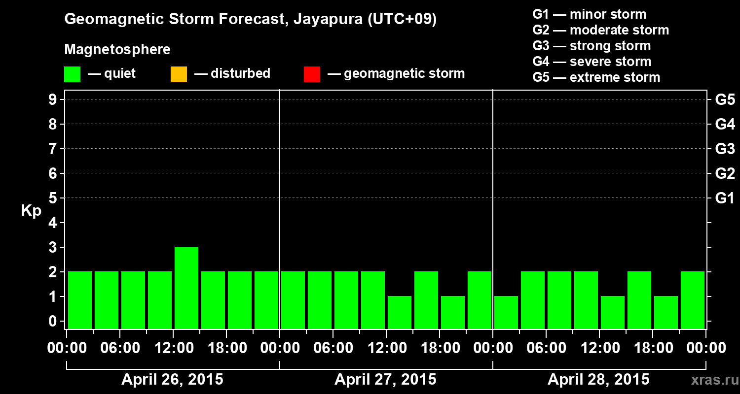 Forecast of the geomagnetic index&nbsp;Kp