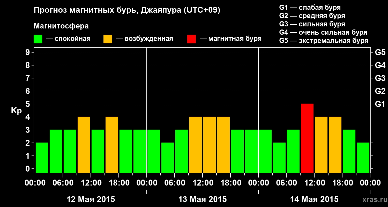 Прогноз геомагнитного индекса&nbsp;Kp