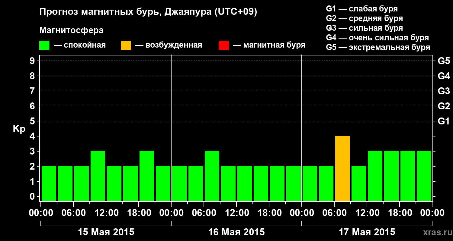 Прогноз геомагнитного индекса&nbsp;Kp