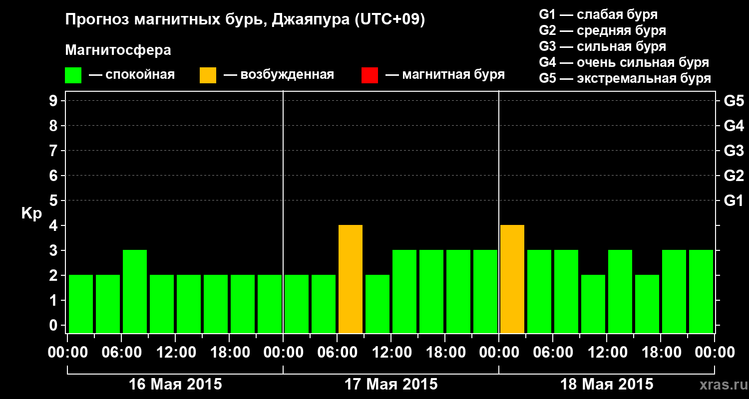Прогноз геомагнитного индекса&nbsp;Kp