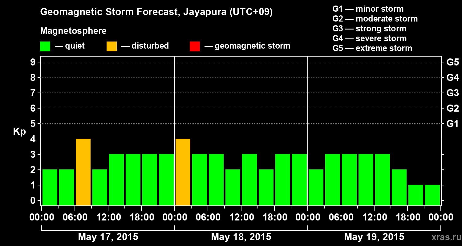Forecast of the geomagnetic index&nbsp;Kp
