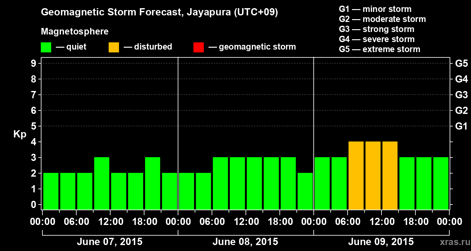 Forecast of the geomagnetic index&nbsp;Kp