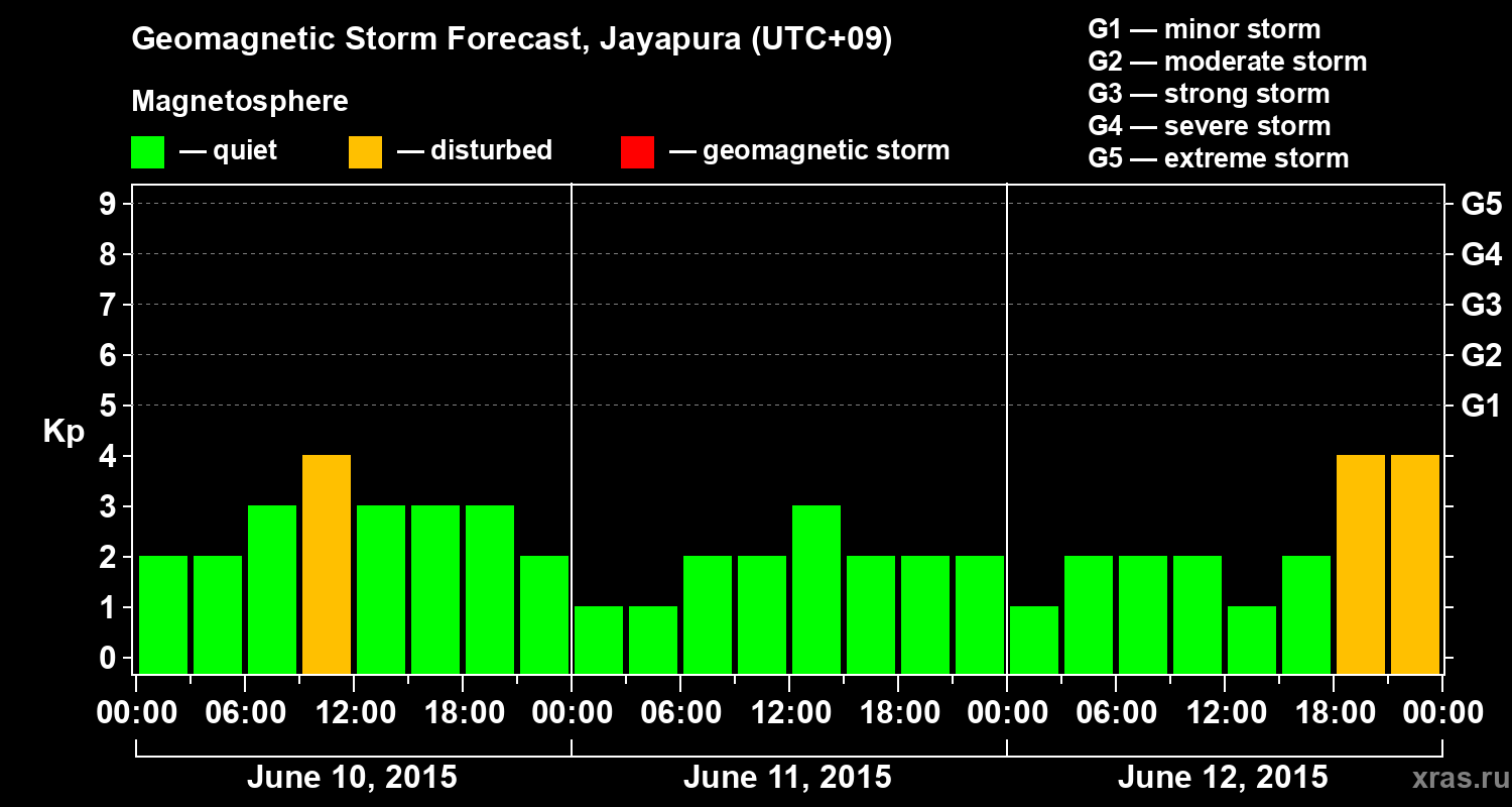 Forecast of the geomagnetic index&nbsp;Kp