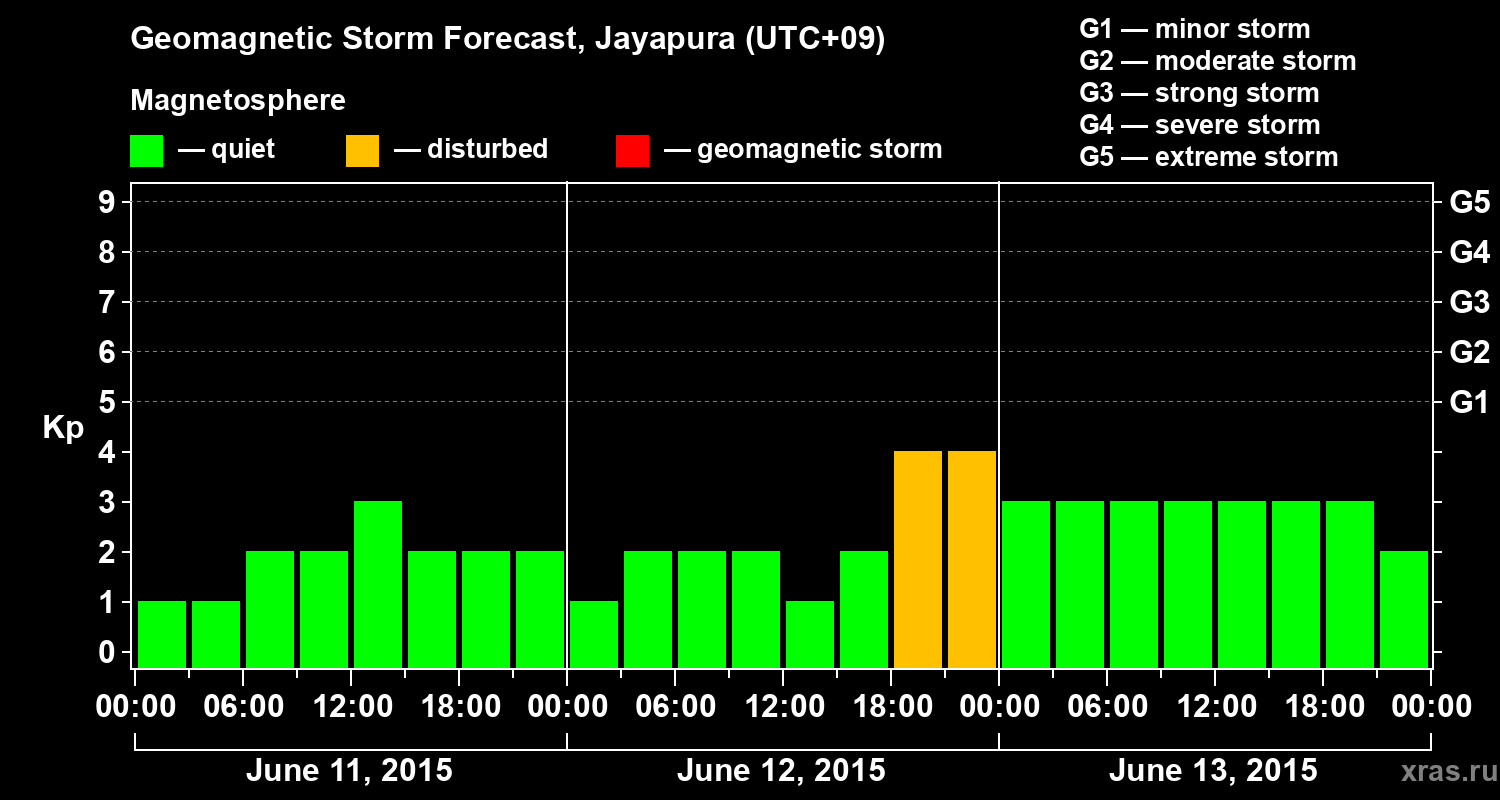 Forecast of the geomagnetic index&nbsp;Kp