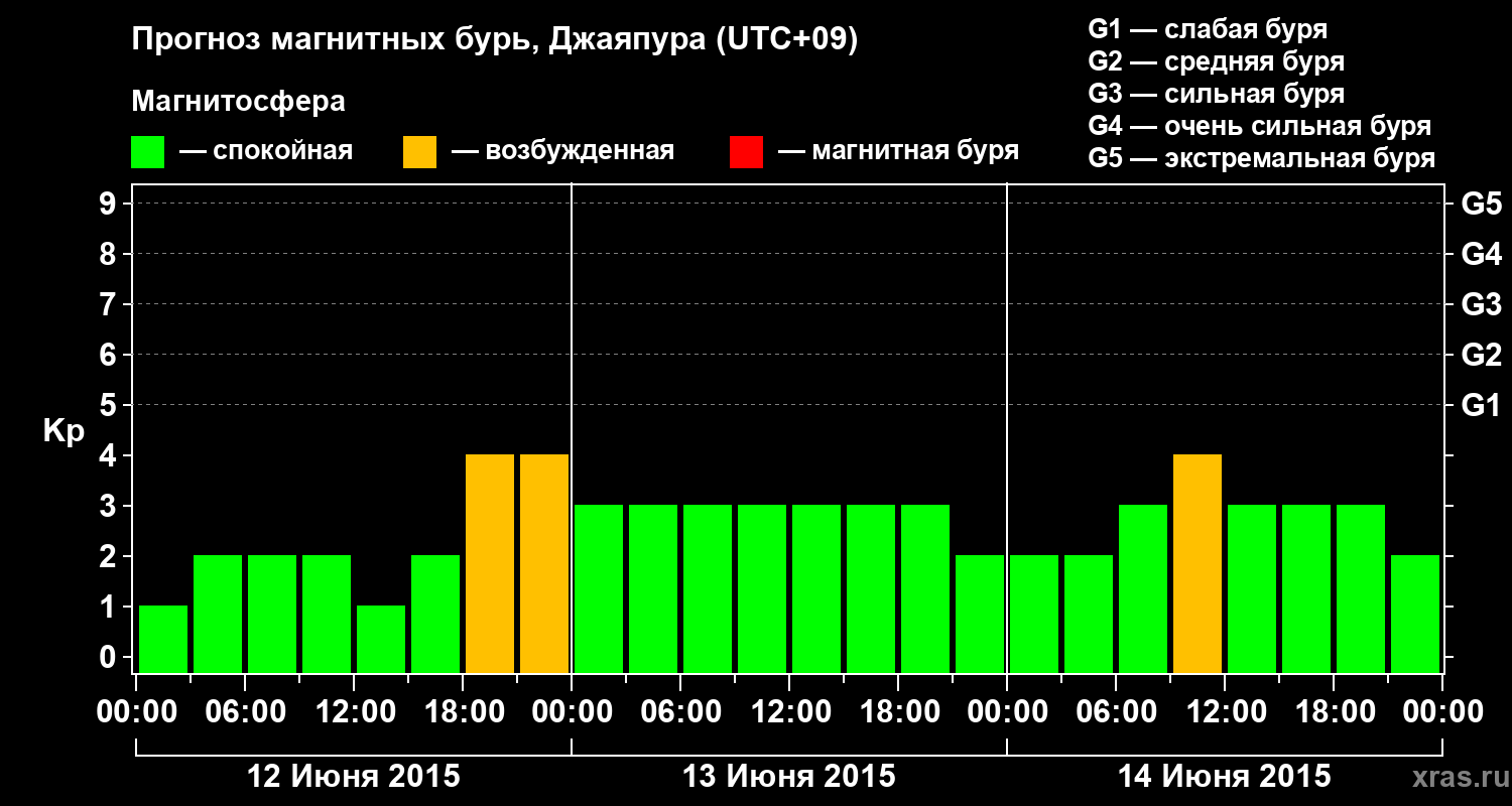Прогноз геомагнитного индекса&nbsp;Kp