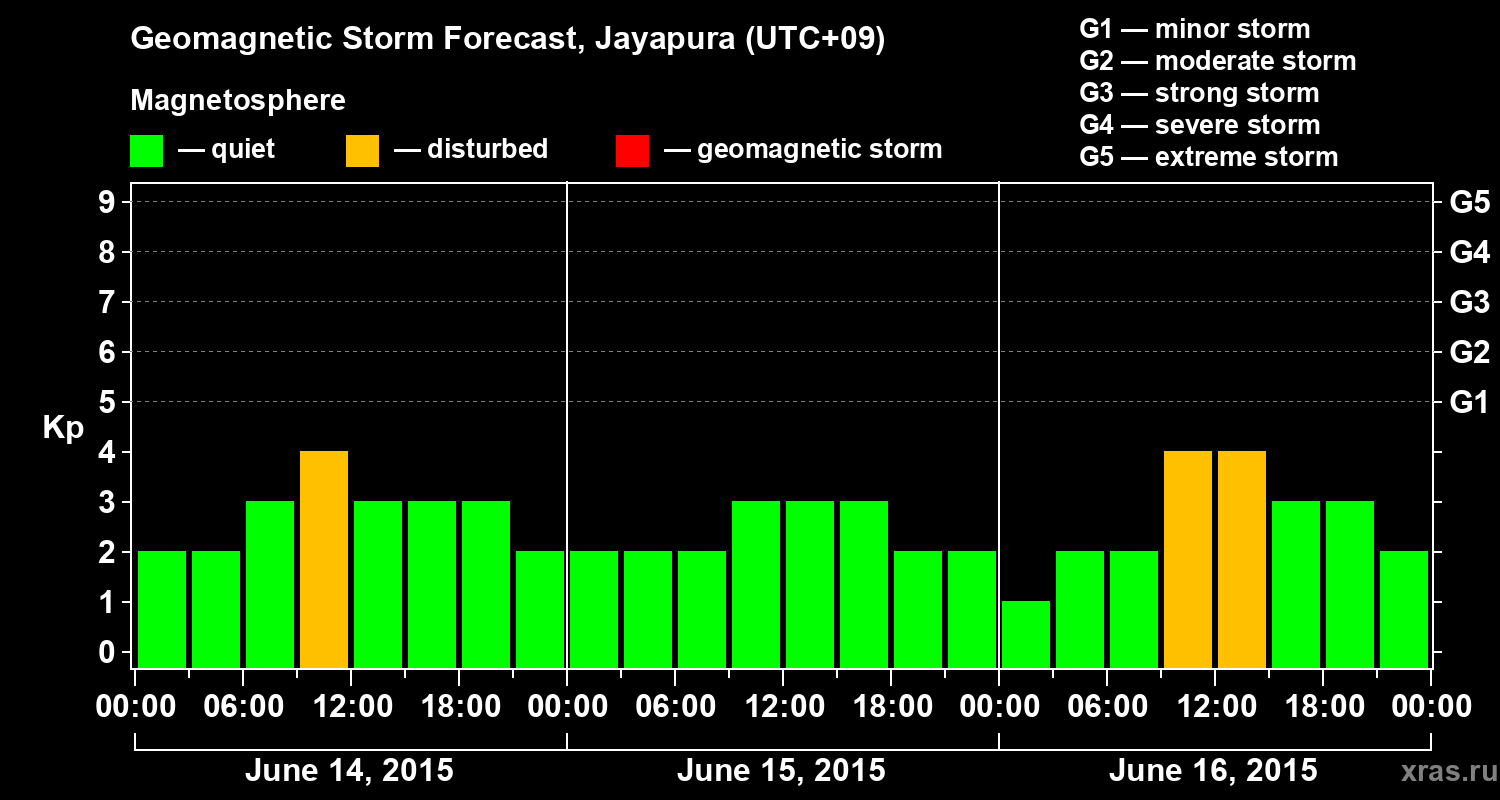 Forecast of the geomagnetic index&nbsp;Kp