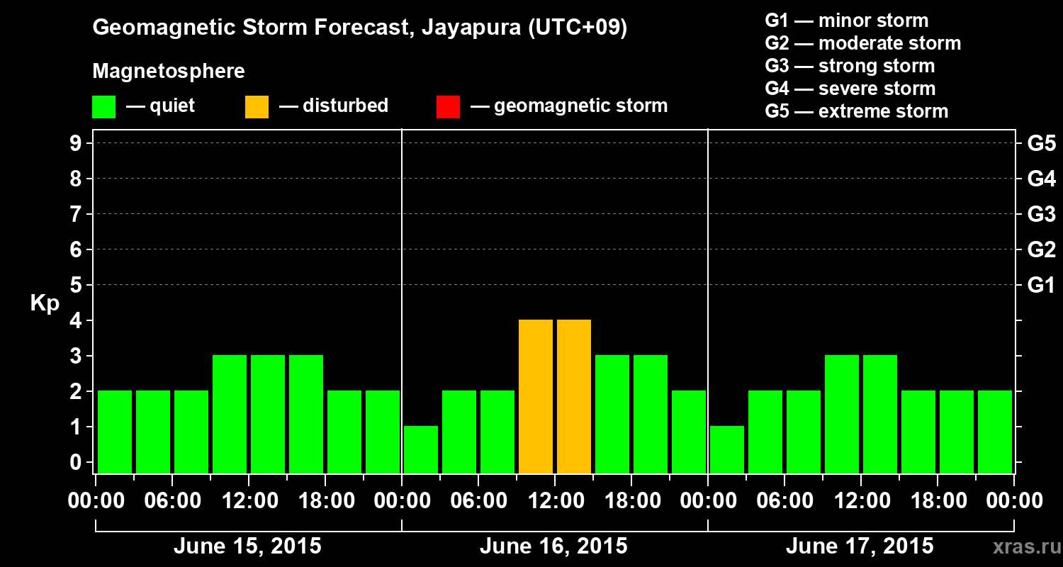 Forecast of the geomagnetic index&nbsp;Kp