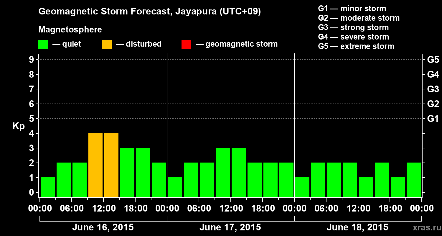 Forecast of the geomagnetic index&nbsp;Kp