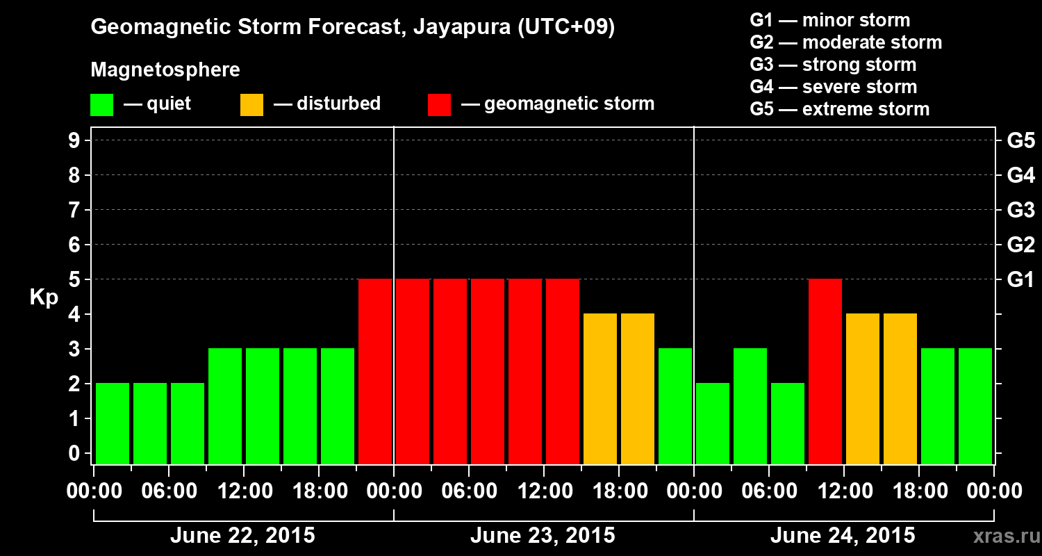 Forecast of the geomagnetic index&nbsp;Kp