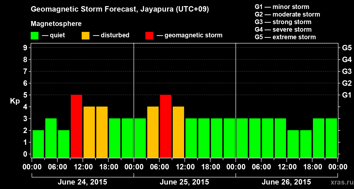 Forecast of the geomagnetic index&nbsp;Kp