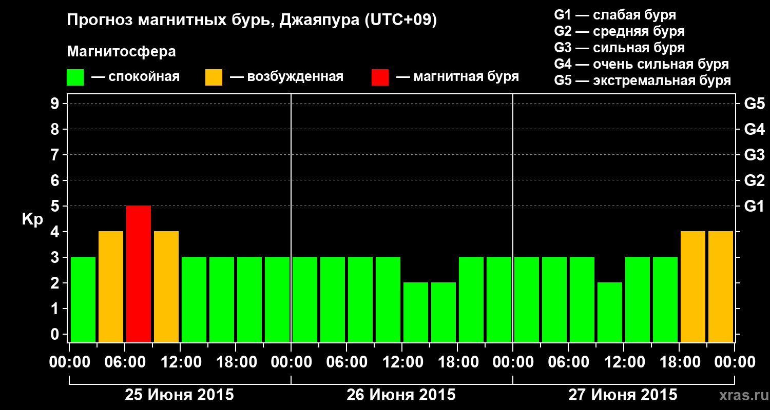Прогноз геомагнитного индекса&nbsp;Kp