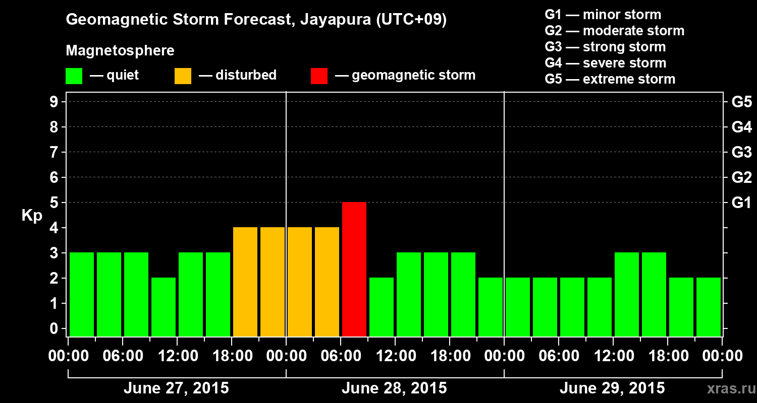 Forecast of the geomagnetic index&nbsp;Kp