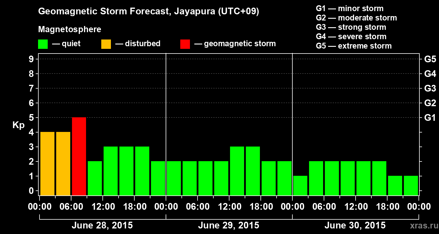 Forecast of the geomagnetic index&nbsp;Kp