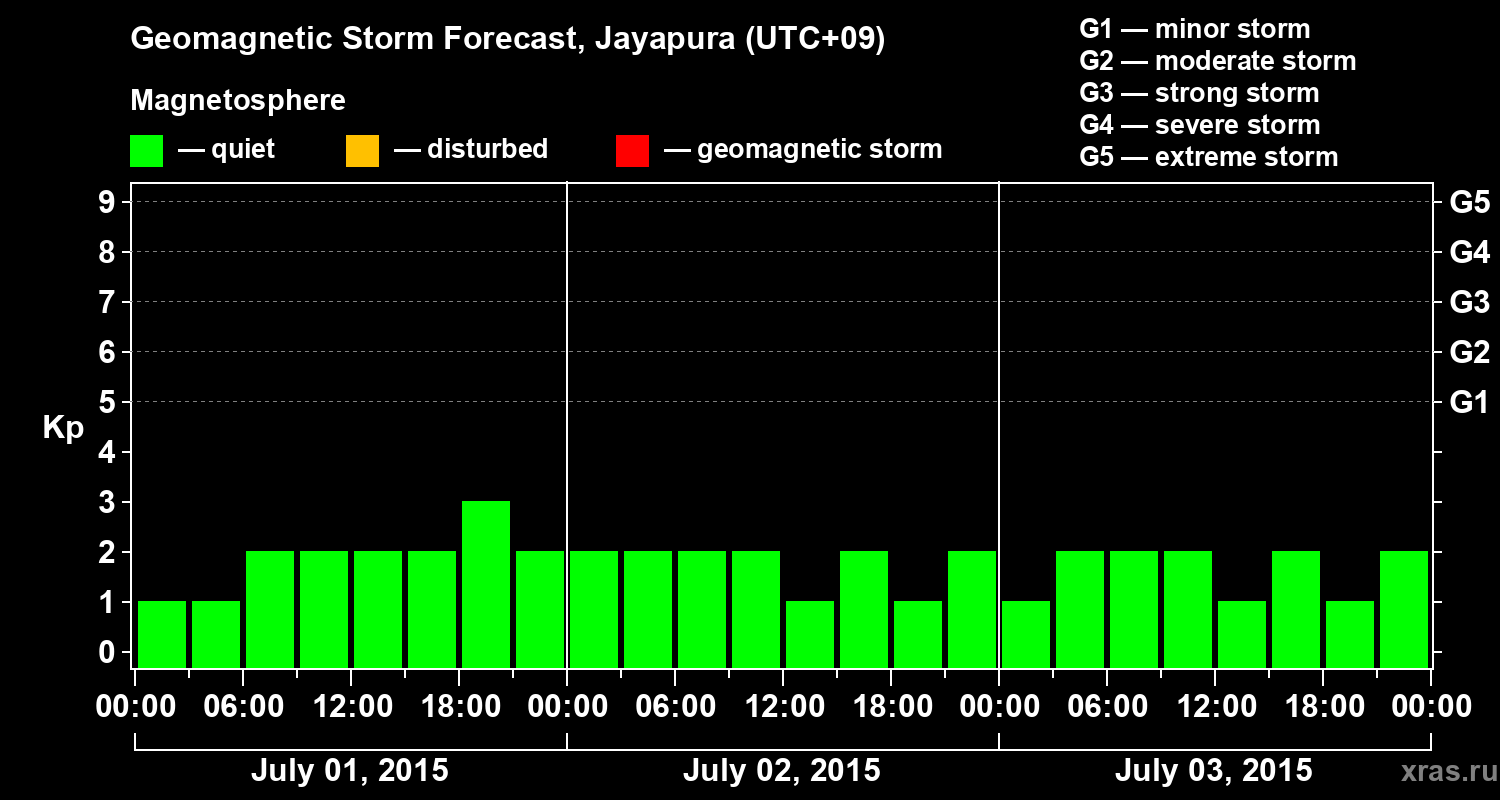 Forecast of the geomagnetic index&nbsp;Kp