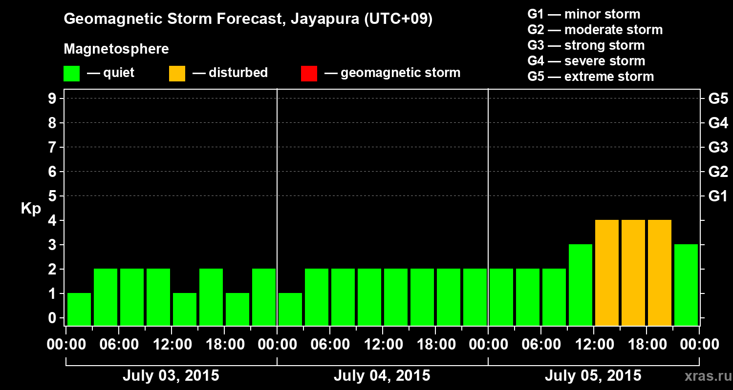 Forecast of the geomagnetic index&nbsp;Kp
