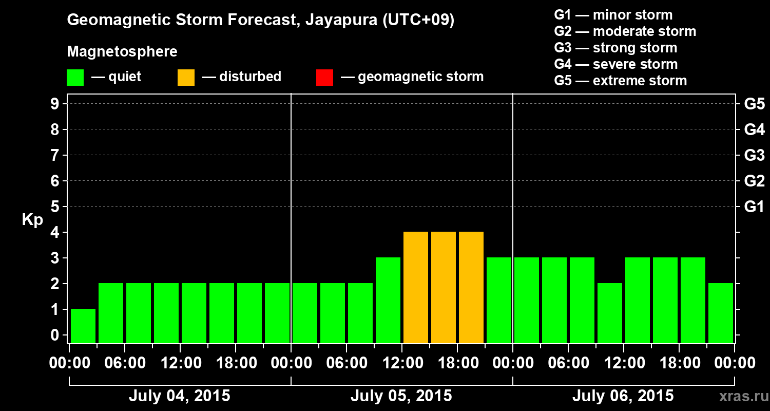 Forecast of the geomagnetic index&nbsp;Kp