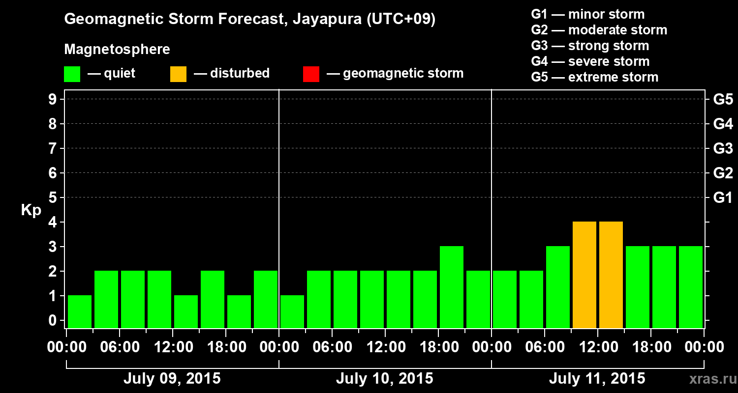 Forecast of the geomagnetic index&nbsp;Kp