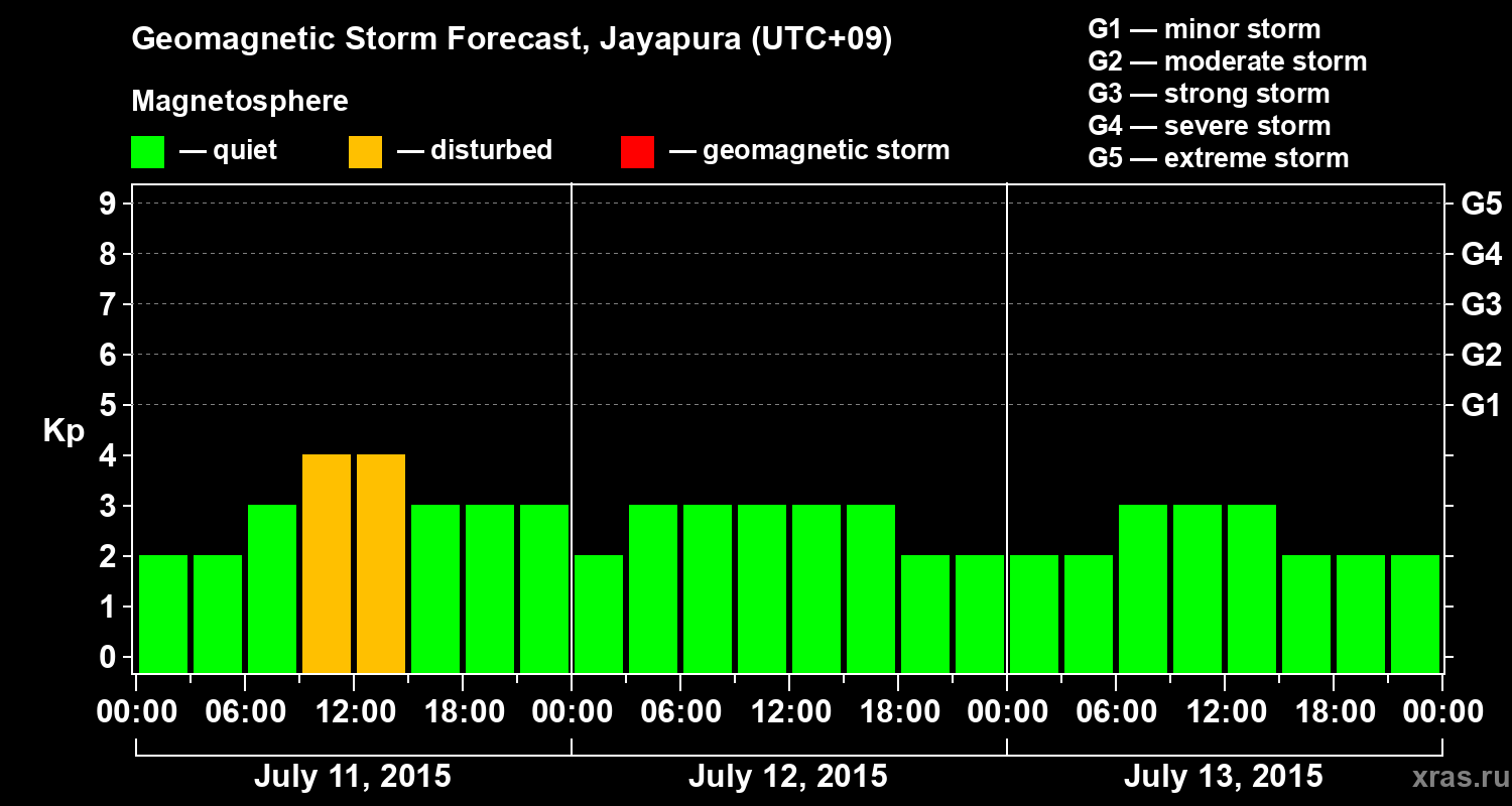 Forecast of the geomagnetic index&nbsp;Kp