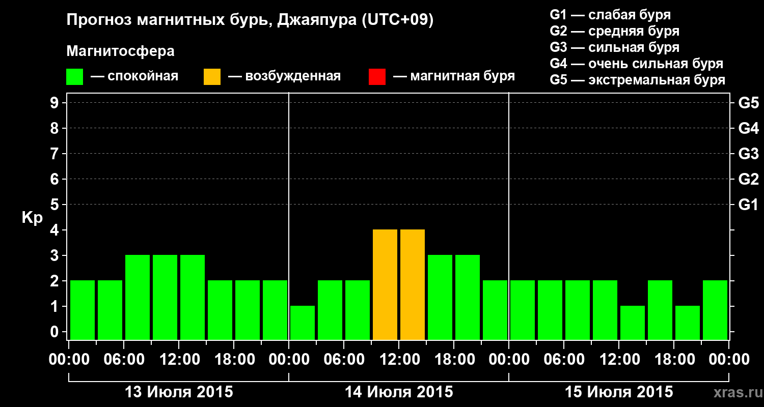 Прогноз геомагнитного индекса&nbsp;Kp