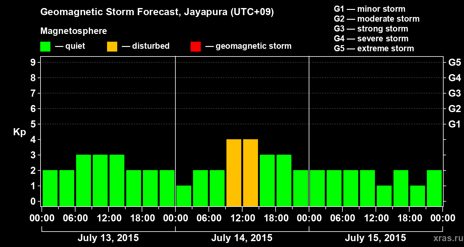 Forecast of the geomagnetic index&nbsp;Kp