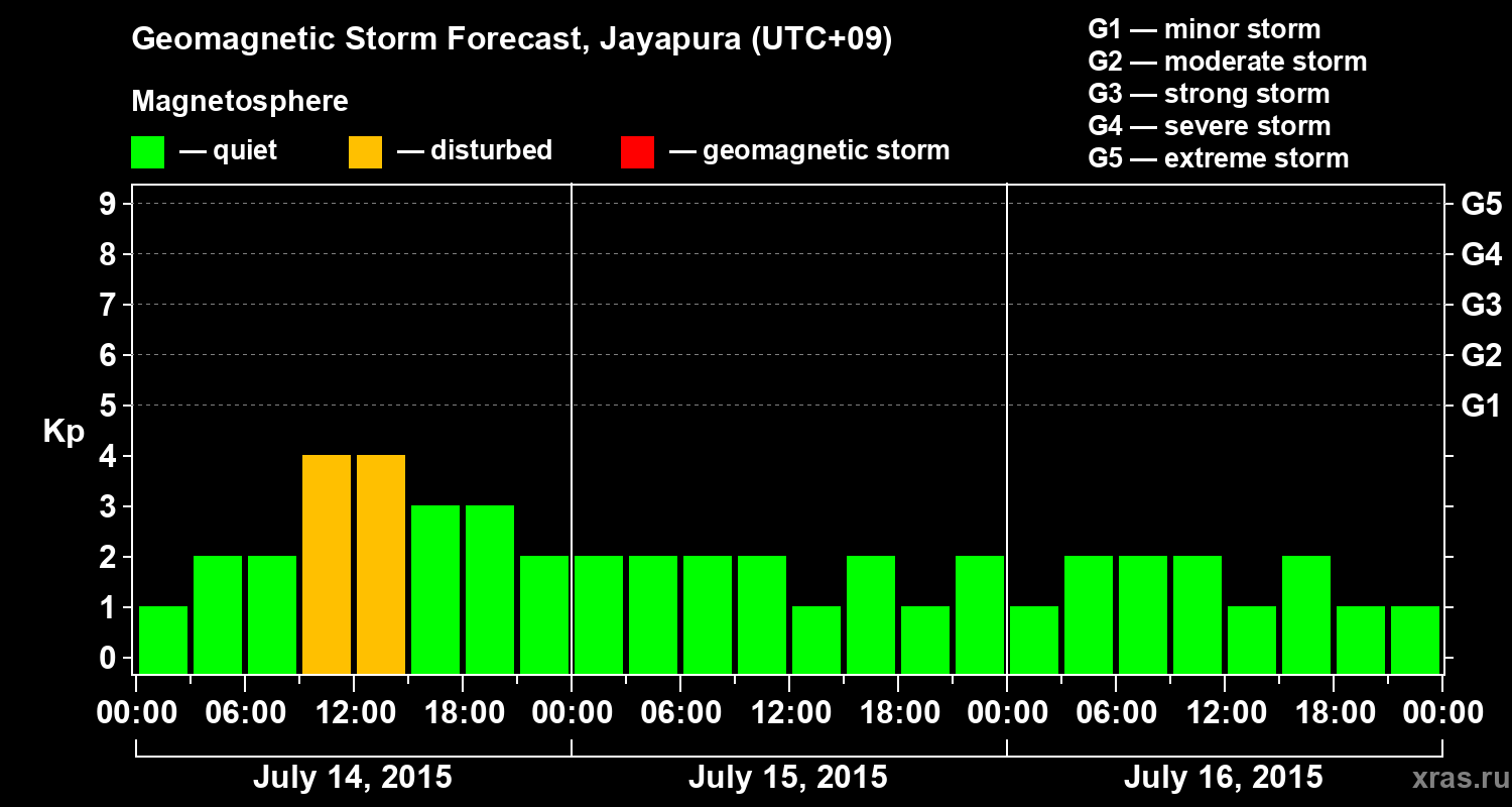 Forecast of the geomagnetic index&nbsp;Kp