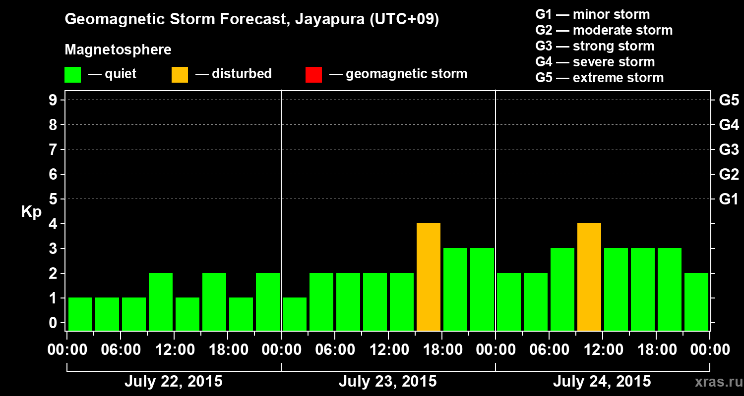 Forecast of the geomagnetic index&nbsp;Kp