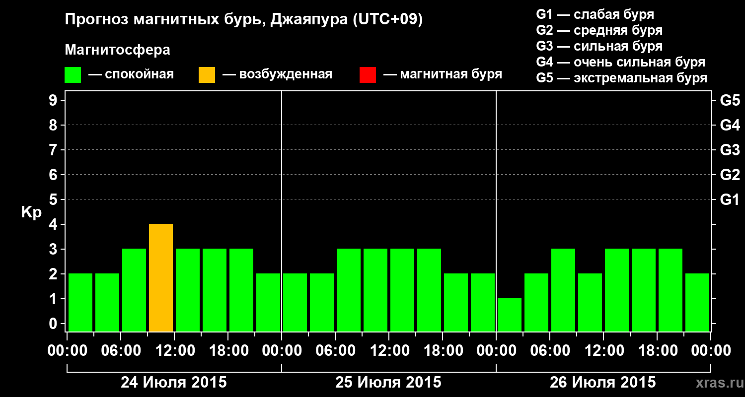Прогноз геомагнитного индекса&nbsp;Kp