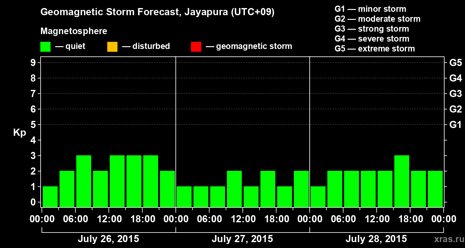 Forecast of the geomagnetic index&nbsp;Kp