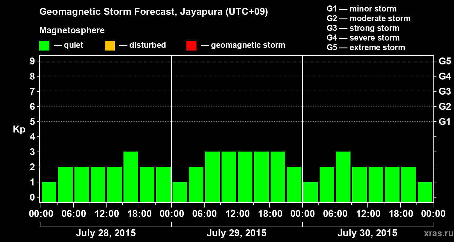Forecast of the geomagnetic index&nbsp;Kp