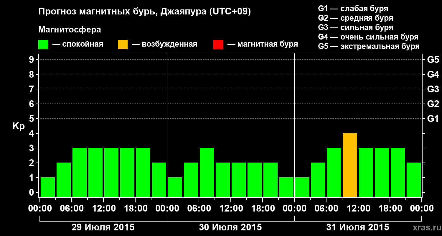 Прогноз геомагнитного индекса&nbsp;Kp