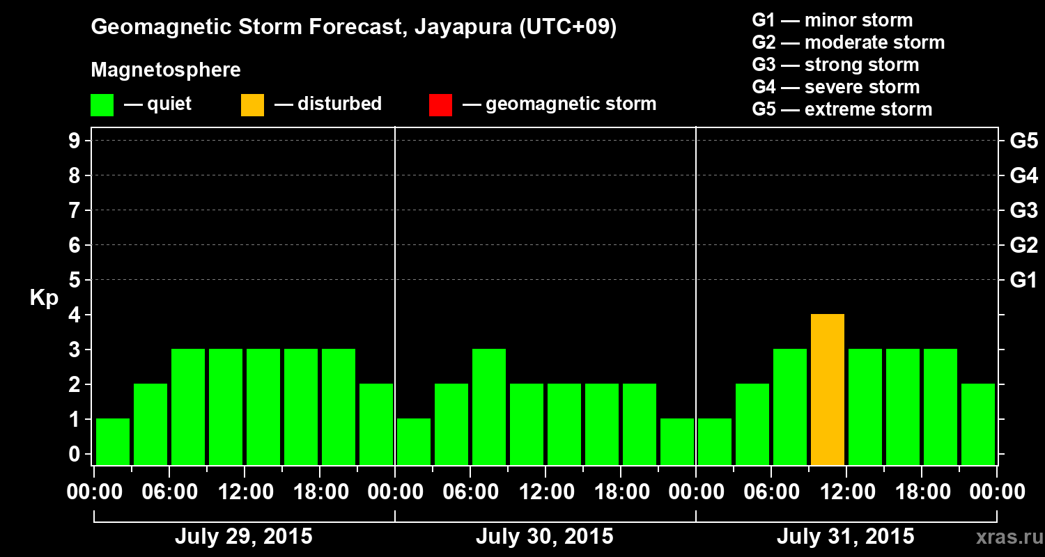 Forecast of the geomagnetic index&nbsp;Kp