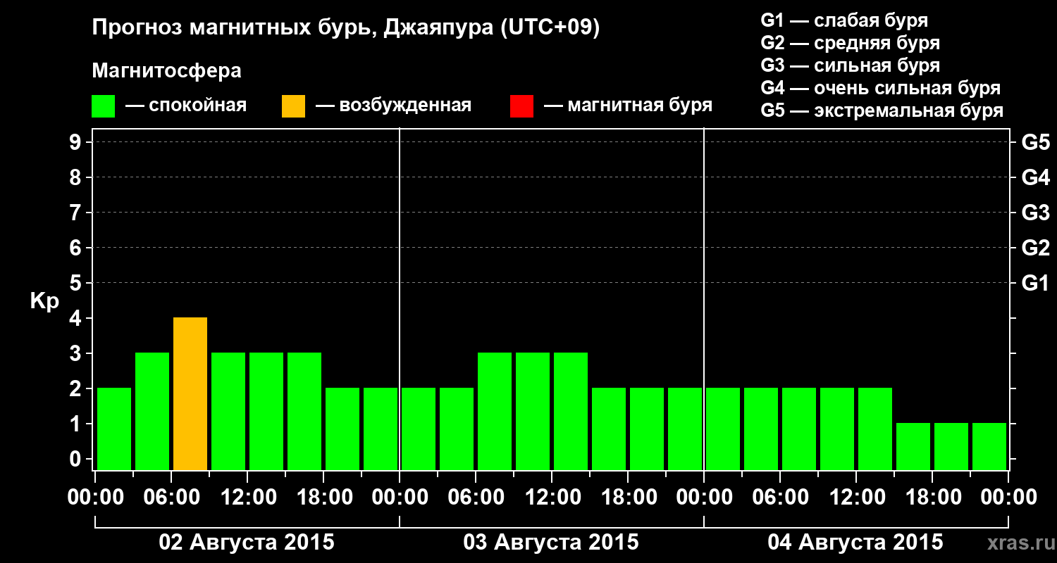 Прогноз геомагнитного индекса&nbsp;Kp