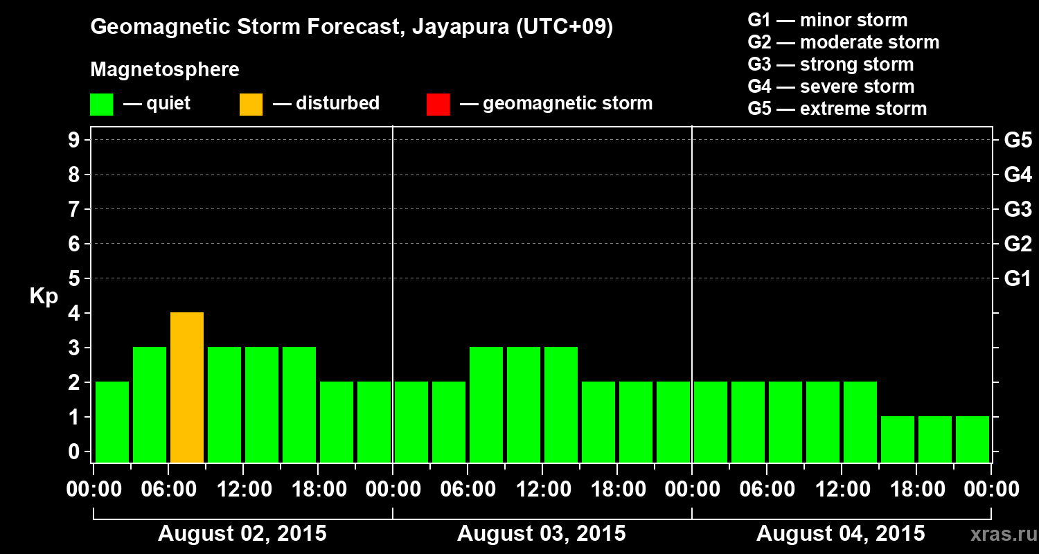 Forecast of the geomagnetic index&nbsp;Kp
