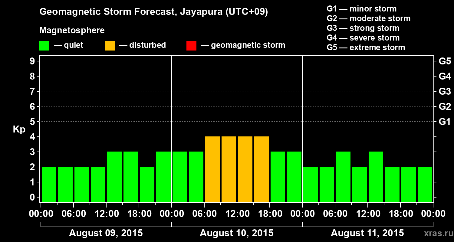 Forecast of the geomagnetic index&nbsp;Kp